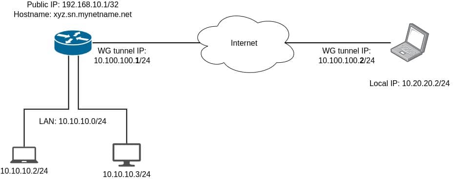 Mikrotik Wireguard VPN szerver és roadwarrior kliens